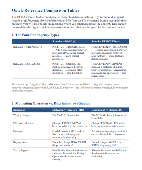 BCBA 2026 Study Guide & 300 Practice Questions – Mock Exams, Rationales, Mnemonics & Comparison Tables | Digital Download