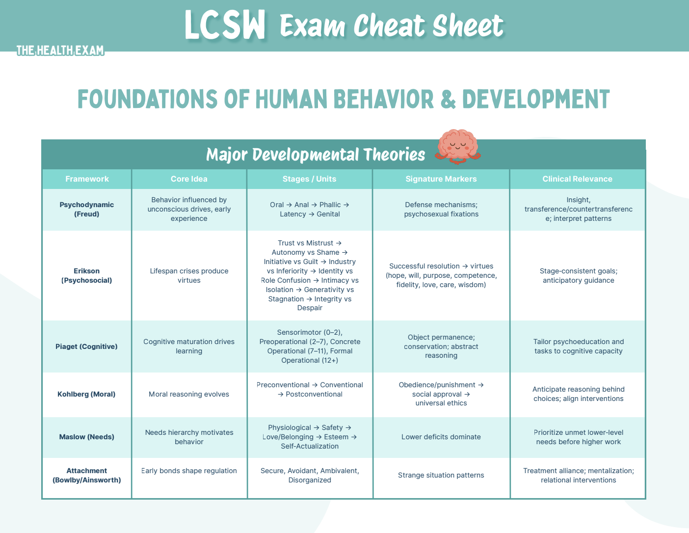 LCSW Exam Cheat Sheet — Complete Study Reference (13 Pages)