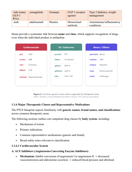 PTCE Study Guide 2026 | 357-Page Review + 200 Practice Questions & Detailed Answers